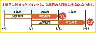 友の会ポイント有効期限-01